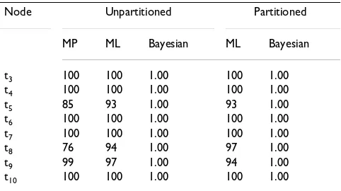 Table 2: Node support values for the mitogenomic phylogeny of the bears.