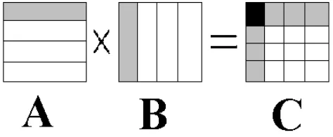 Fig. 2 – Modelo utilizado para multiplicação de matrizes 