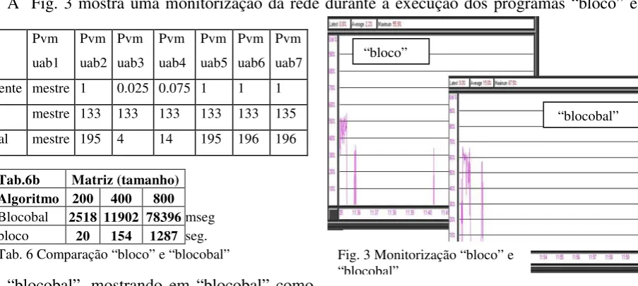 Fig. 3 Monitorização “bloco” e 