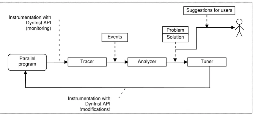 Fig.2. Conceptual dynamic tuning system architecture. 