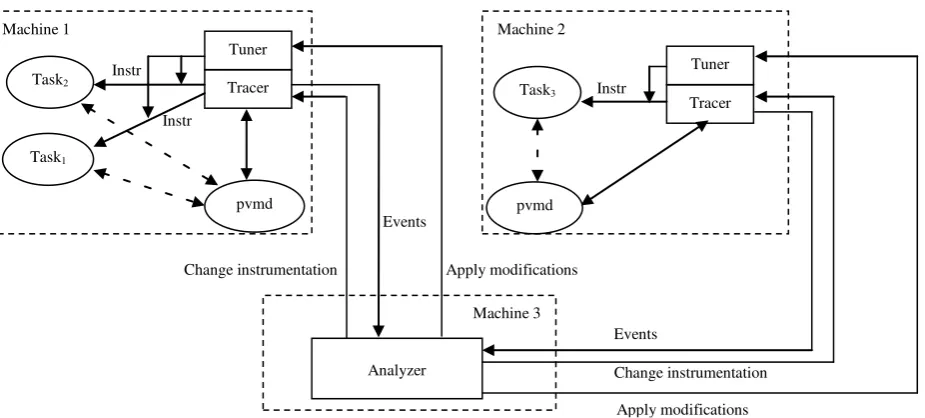 Fig. 3. Dynamic tuning system design. 