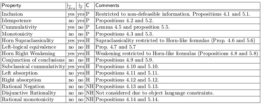 Fig. 1. Logical properties in LDSar: summary