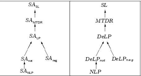 Fig. 3. A taxonomy relating the expressive power of LDSar and di®erent argumentation systems