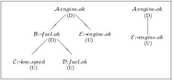 Fig. 2. Dialectical tree TA:engine ok and associated pruned tree P runed(TA:engine ok)