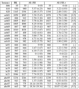 Table 2: A comparison between the best values found by AS-JSS-