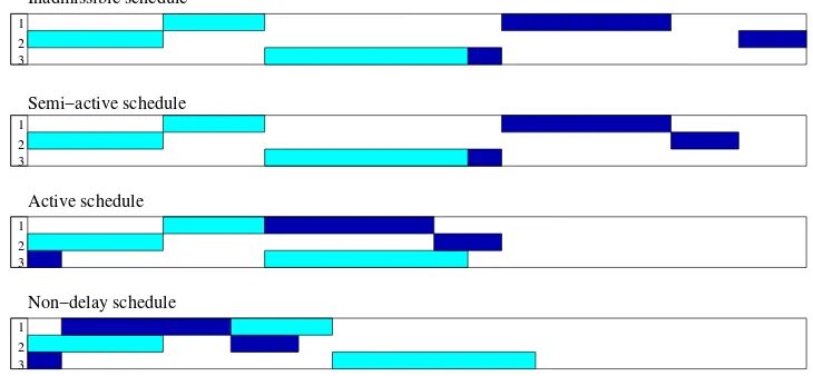 Figure 2: Four different schedules for a particular instance with✌✁✁� machines and✁✄✂✁ jobs.