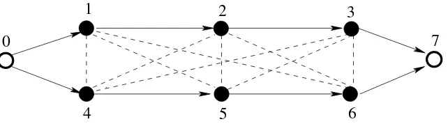 Figure 4: Instance of JSS represented as a graph.