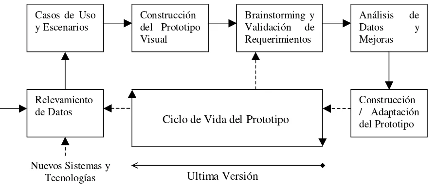 Figura 1:  Fases de Captura de Requerimientos y Ciclo de Vida del Prototipo. 