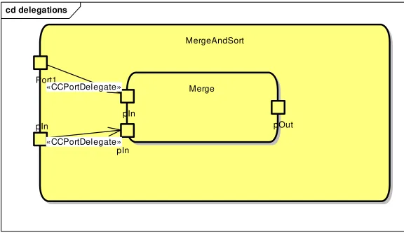 Figure 4: visual aspect of two roles associated to a connector 