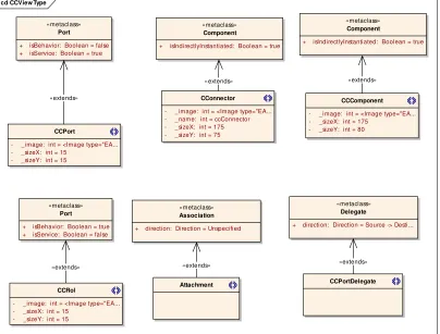 Figure 7: profile design 