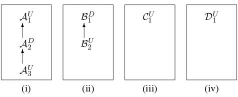 Figure 2: Dialectical trees for queries: (i) candidate(john) wrt Pbank; (ii) candidate(ajax) wrtPbank, (iii) candidate(danae) wrt Pbank, and (iv) candidate(peter) wrt Pbank