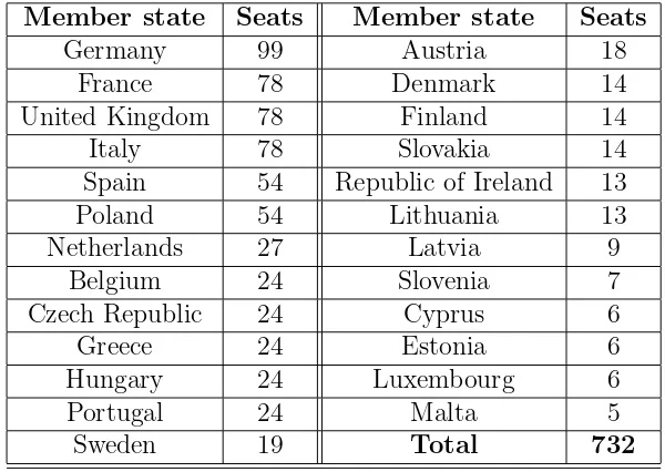 Table 2: Composition of the European Parliament (June 2004)