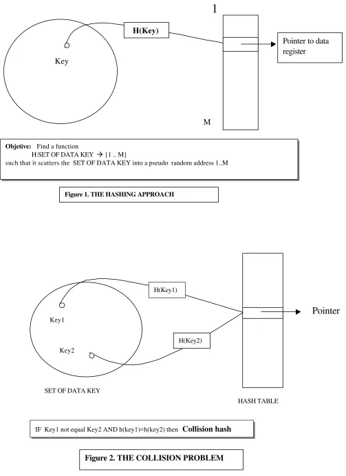 Figure 1. THE HASHING APPROACH