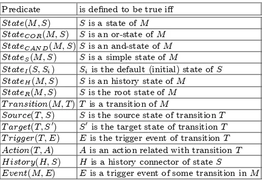 Table 1. Temporal independent description of a statechart