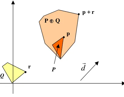 Figura 3.1: Puntos extremos de P ⊕ Q 