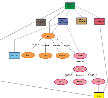 Fig. 3(c): GIAReinoVegetal resultante de seleccionar la arista entre los nodos Flor y Gineceo del GIA de la figura 3(a) 