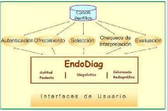 Figura 3 – Arquitectura de EndoDiag II.