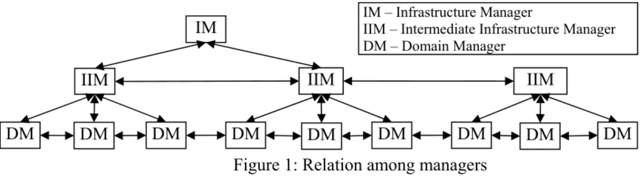 Figure 1: Relation among managers 