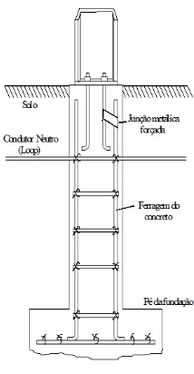Figura 1: Exemplo de configuração de aterramento encapsulado 