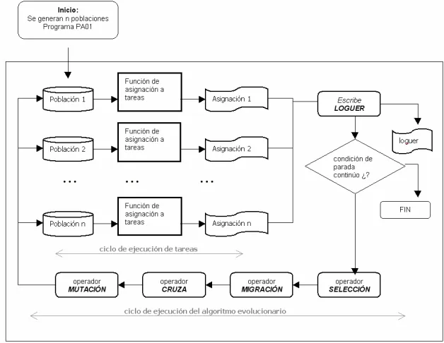 Figura 4- Esquema de funcionamiento del programa de asignación 