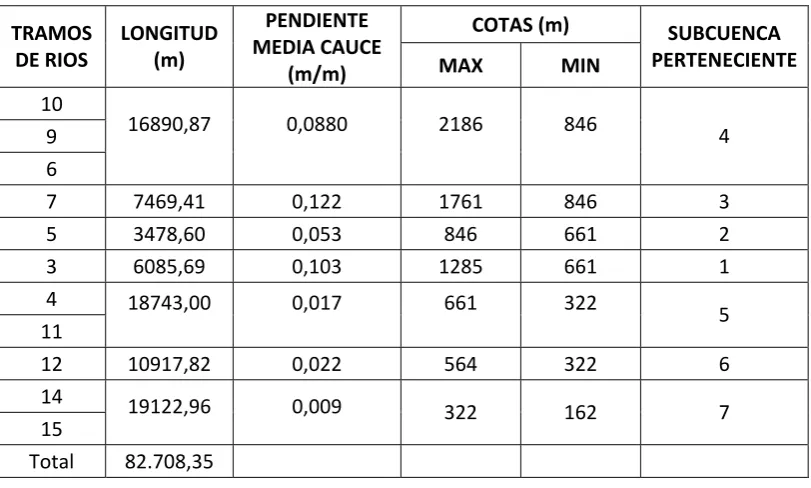 Tabla 36. Caracterización del río principal. 