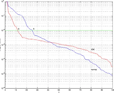 Figure 2: Spectrum of singular values for typical normal and ictal segments of brain activity