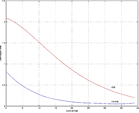 Figure 3: Information Flow as a function of the Look-ahead. 