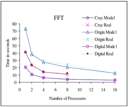 Figure 8. Predicted and actual time curves Algorithm. 