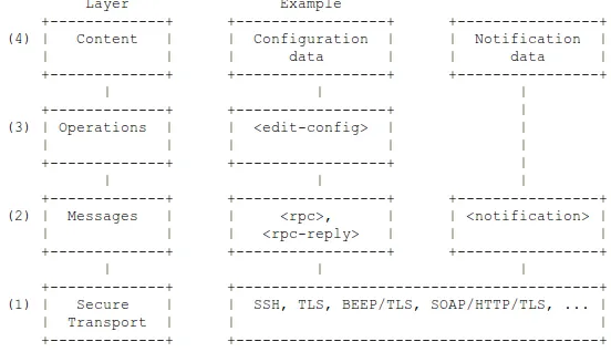 Figura 2.2: Capas de protocolo Netconf. [23]
