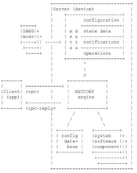 Figura 2.4: Arquitectura t´ıpica de servidor Netconf [38]