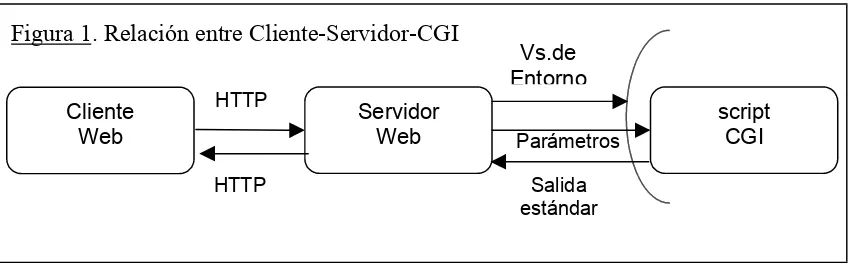 Figura 1. Relación entre Cliente-Servidor-CGI