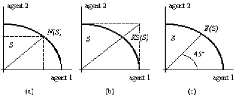 Figure 1:Typical solutions to the bargaining problem (a) Nash (b) Kalai-Smorodinsky (c) Egalitarian