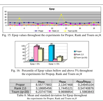 Fig. 16:  Percentile of Epop values bellow and above 5% throughoutf4