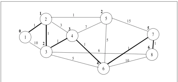 Fig. 3.Optimal route: 1-2-3-4-6-7-8. Minimum access cost to node in boldface.
