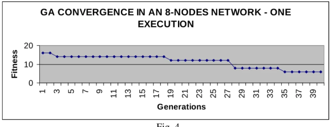 Figure 4 shows a single run in order to remark the behaviour of the genetic algorithm when better individuals are found in the population.
