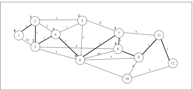 Fig. 6. Optimal route:1-2-3-4-6-7-8-9-11-12. Minimum access cost to node in boldface. The corresponding minimum, mean and maximum values of each operation are plotted in figure 7