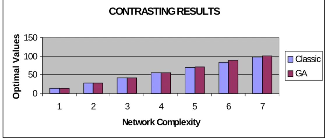 Figure 10 shows a comparison of running time for diverse degrees of complexity. Here can be observed a cross point determining when it is convenient to use the evolutionary approach.