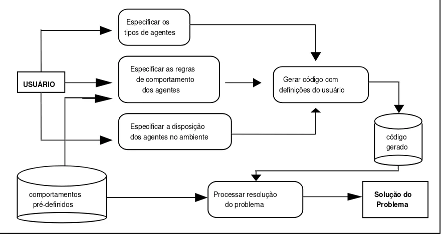 Figura 2 - Funcionalidade do Ambiente SIMULA