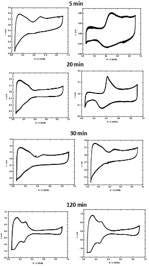 Figura 4.1. Respuestas voltamperométricas para electrodos Nicrom/PANI-NTClab/Pt 