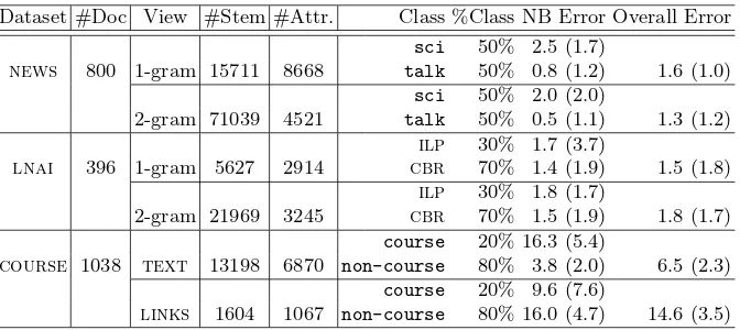 Table 1. Datasets description and Naive Bayes error