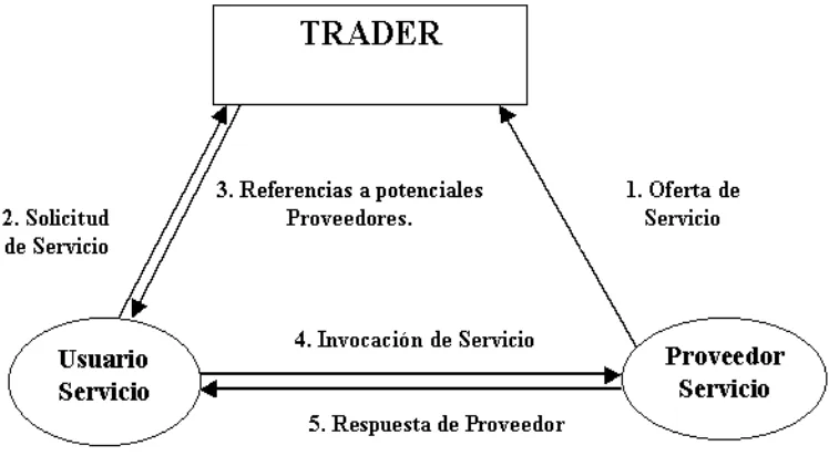 Figura 2: Mecanismo de Trading