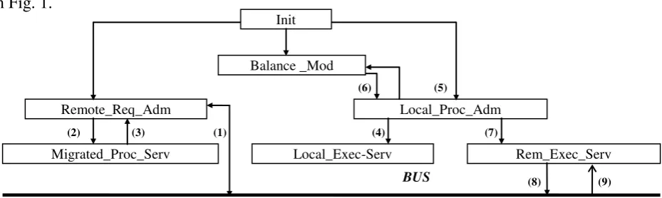 Fig. 1. Load Balancing Strategy Modules 