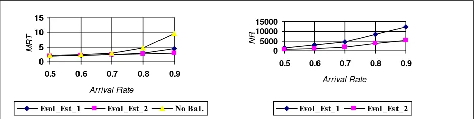 Fig. 2. Scenario 1, 20 nodes , Mean response time and Number of Requests. 