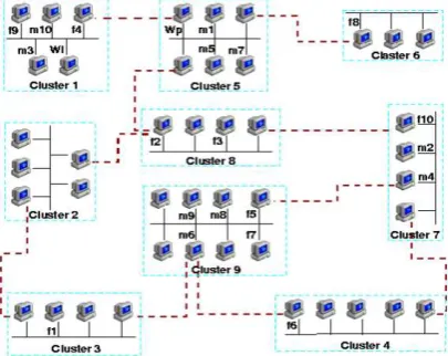 Fig. 3. Scenario 2, 20 nodes , Mean response time and Number of Requests. 