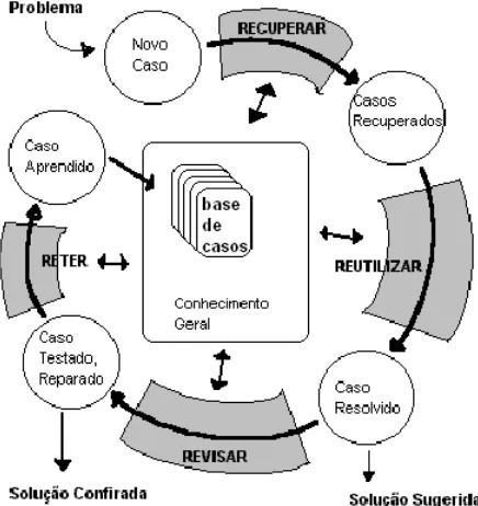 Figura 1 – O Ciclo RBC, fonte Aamodt e Plaza (1994). 