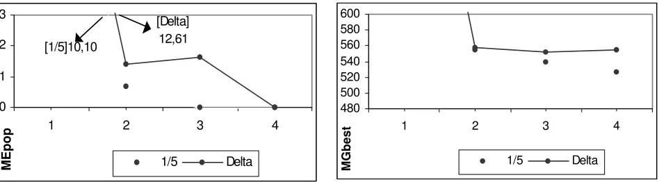 Fig. 8. Valores de MGbest en cada experimento de EEs