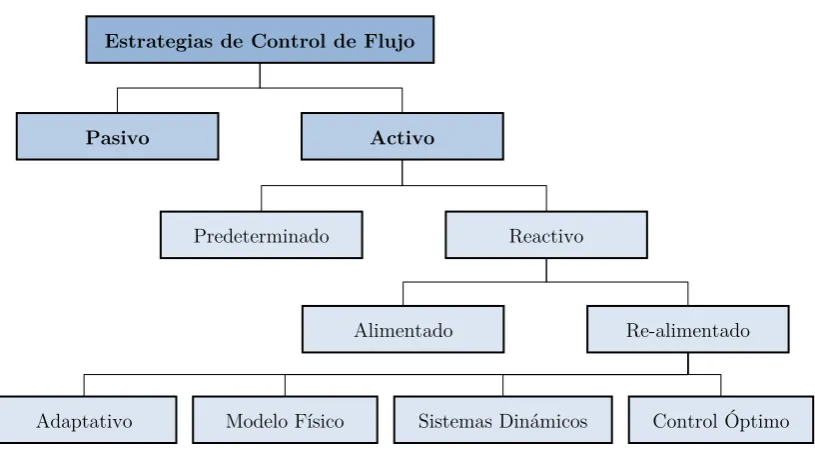 Figura 2.2: Control activo de flujo predeterminado. 