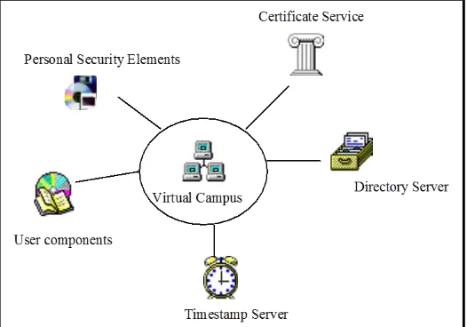 Figure I: PKI  Components in a Virtual University 