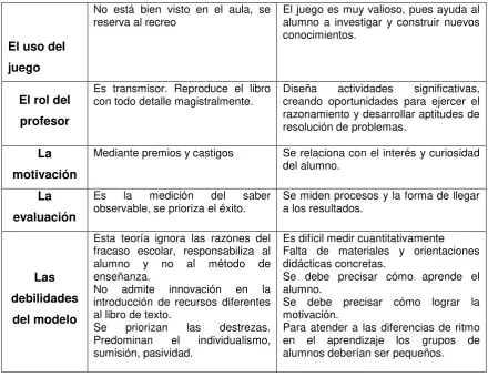 Tabla 1.1: Características de los modelos conductista y cognitivista 