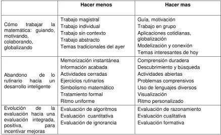 Tabla 1.2: Ideas para apoyar al docente en sus decisiones metodológicas 